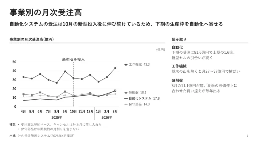 事業別の月次受注高