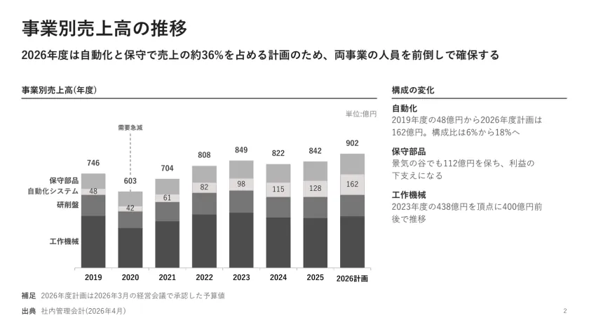 事業別売上高の推移