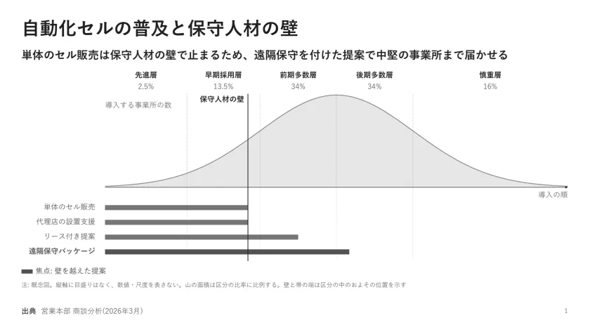 自動化セルの普及と保守人材の壁