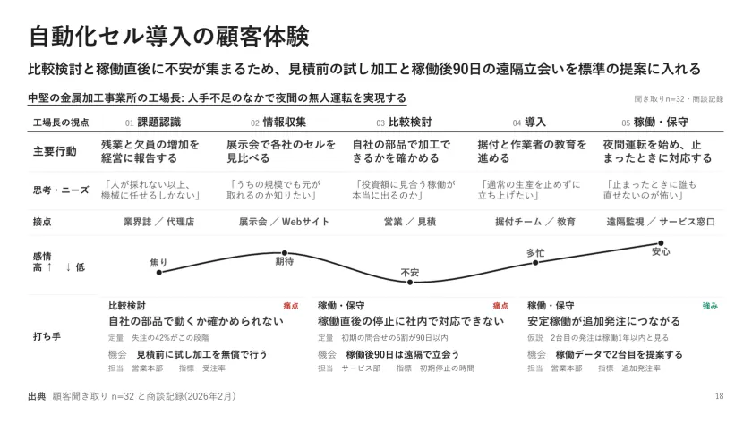 自動化セル導入の顧客体験