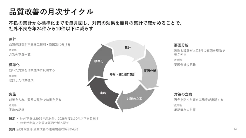品質改善の月次サイクル