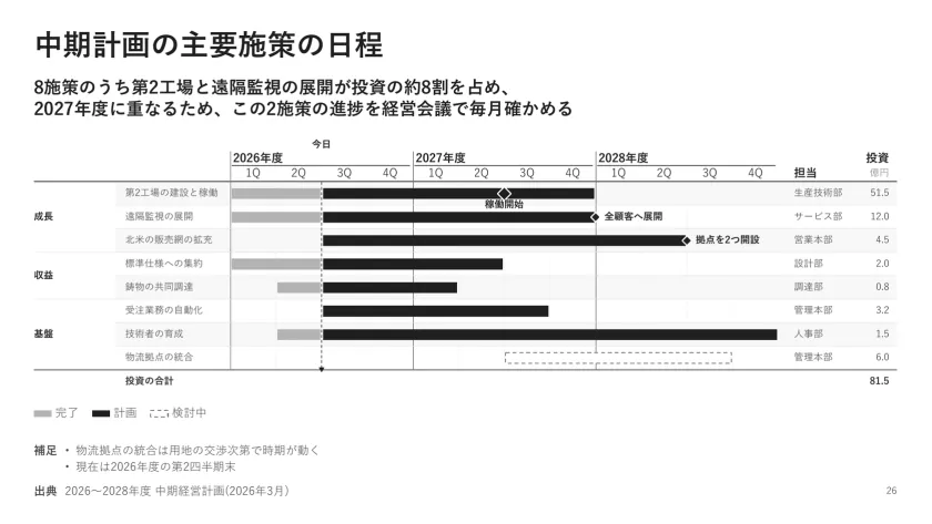 中期計画の主要施策の日程