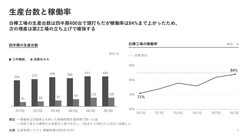生産台数と稼働率
