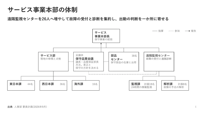サービス事業本部の体制