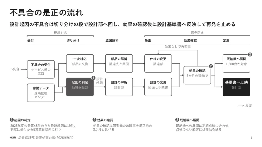 不具合の是正の流れ