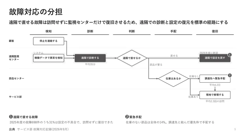 故障対応の分担