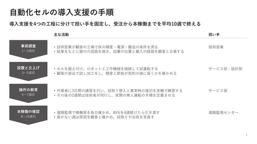 自動化セルの導入支援の手順