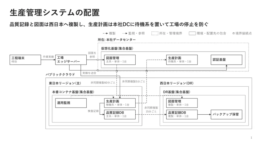 生産管理システムの配置