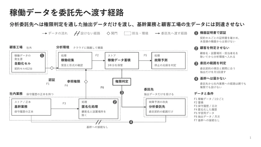 稼働データを委託先へ渡す経路