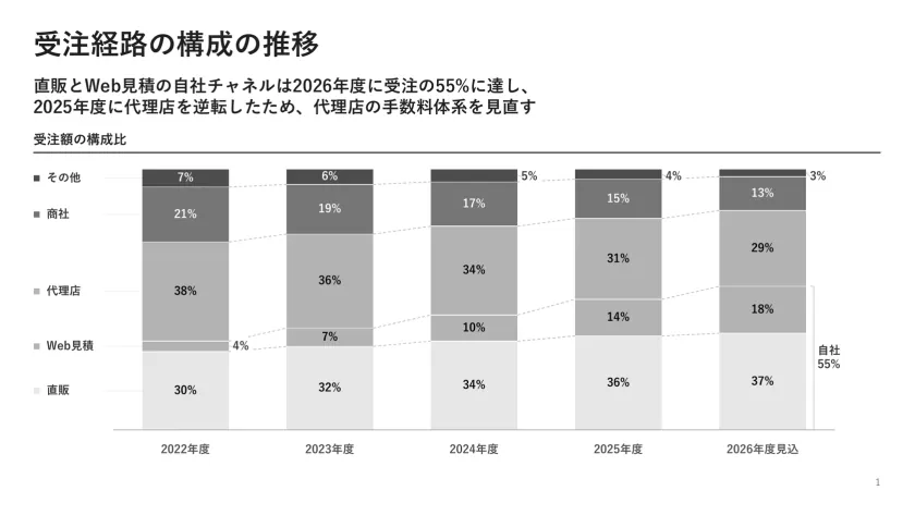 受注経路の構成の推移