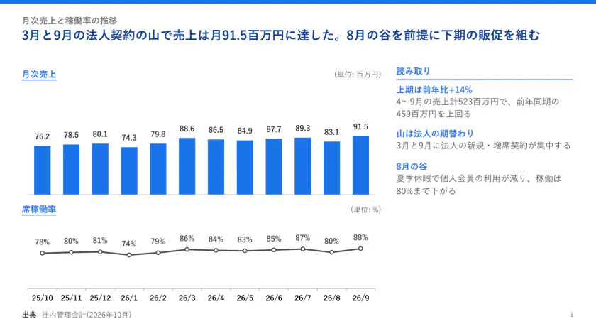 月次売上と稼働率の推移