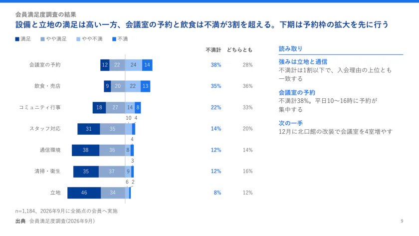 会員満足度調査の結果