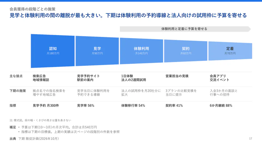 会員獲得の段階ごとの施策