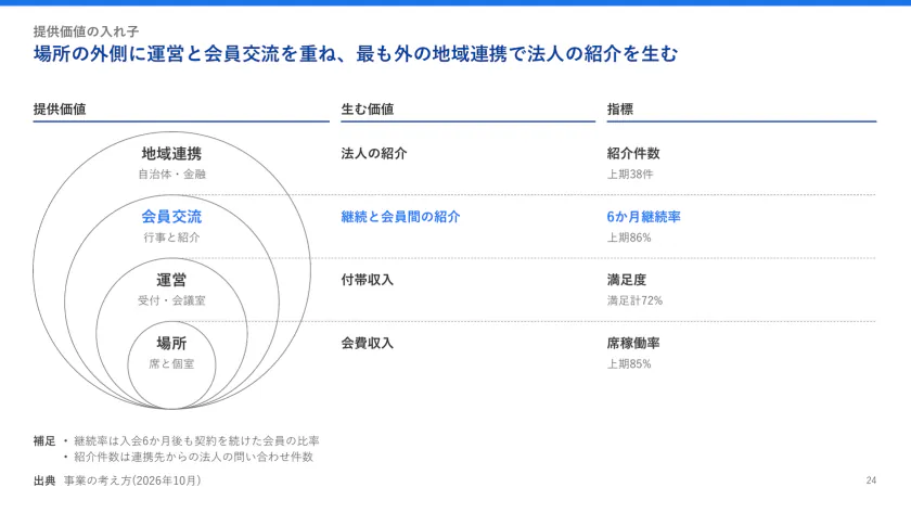 提供価値の入れ子
