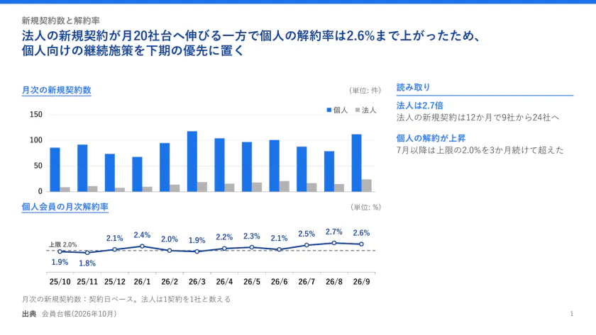 新規契約数と解約率
