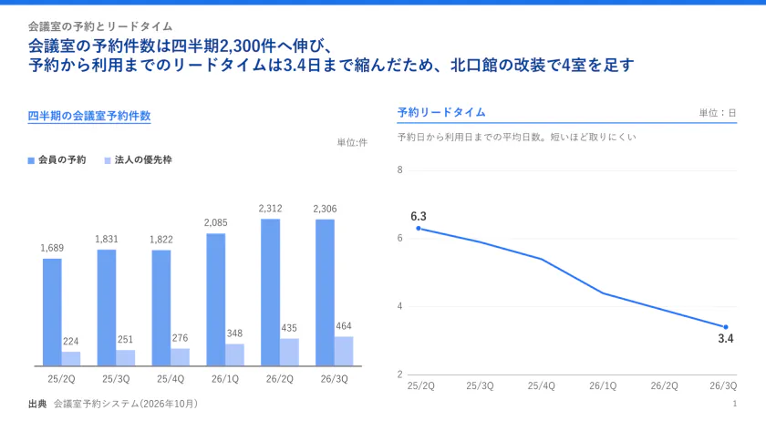 会議室の予約とリードタイム