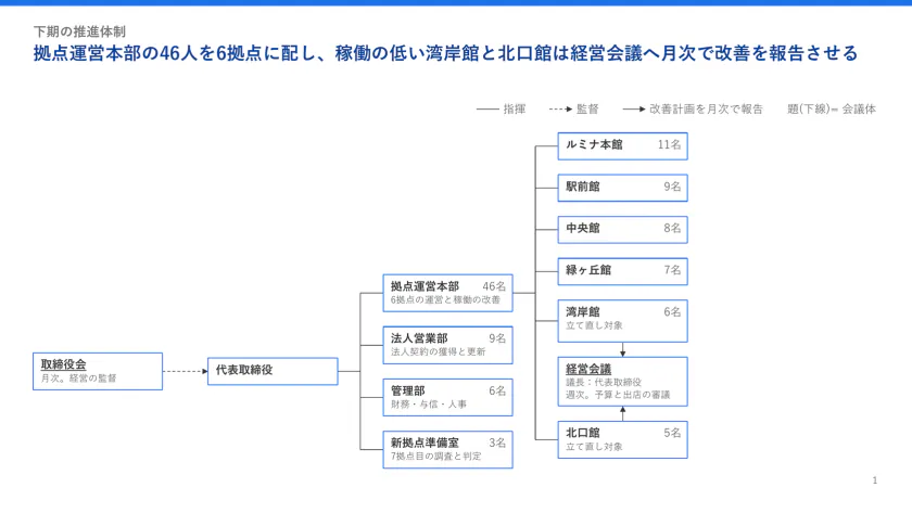 下期の推進体制