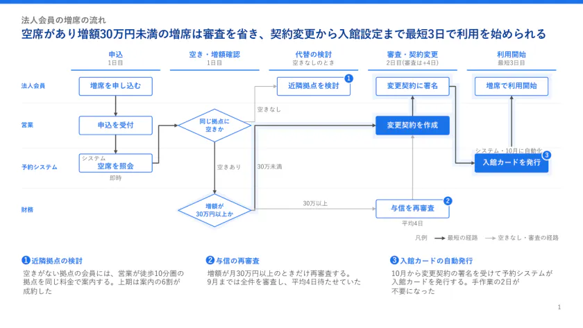 法人会員の増席の流れ