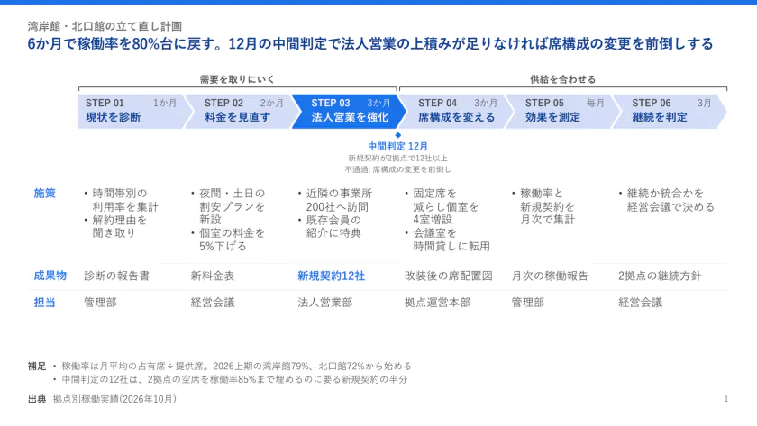 湾岸館・北口館の立て直し計画