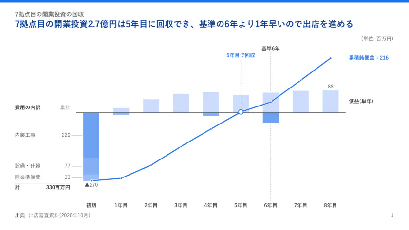 7拠点目の開業投資の回収