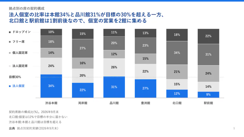 拠点別の席の契約構成