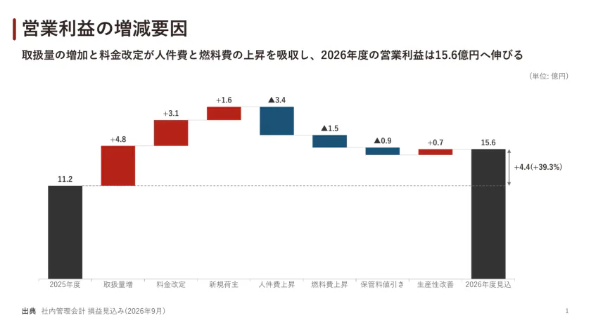 営業利益の増減要因