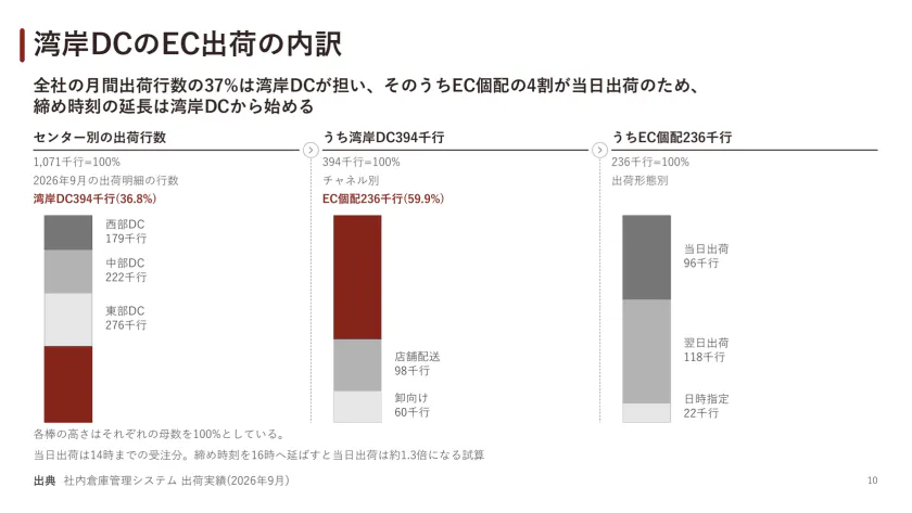 湾岸DCのEC出荷の内訳