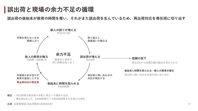 誤出荷と現場の余力不足の循環