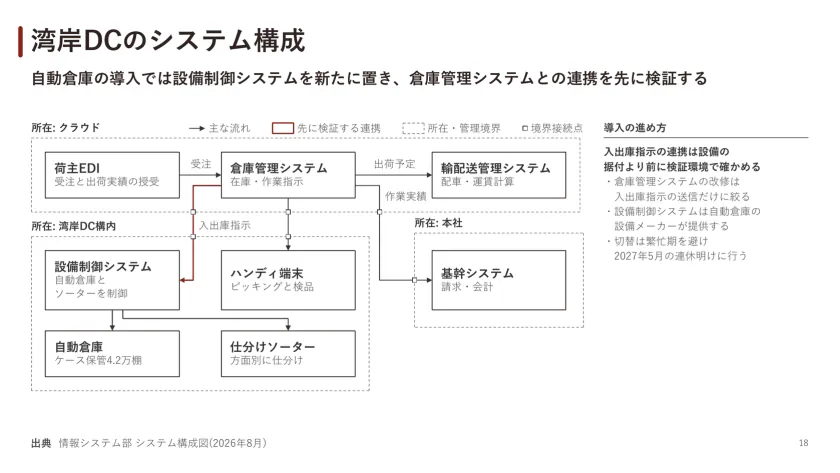 湾岸DCのシステム構成