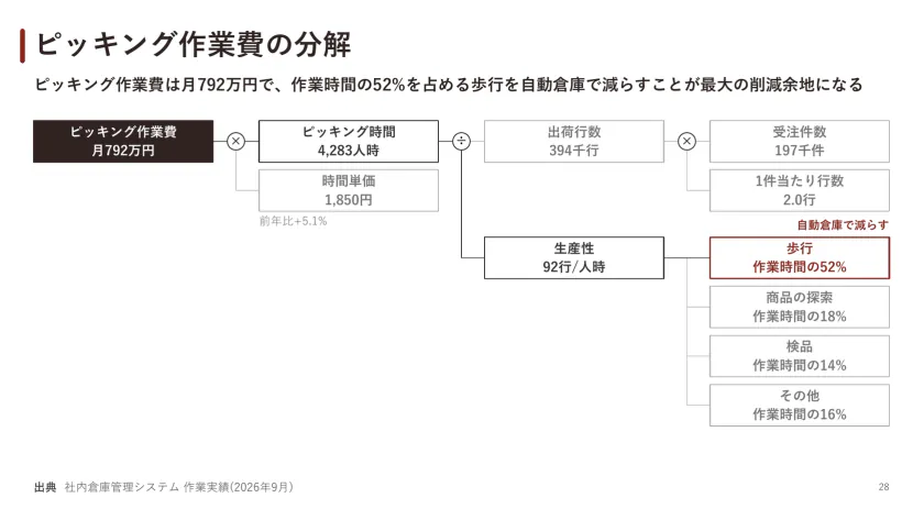 ピッキング作業費の分解