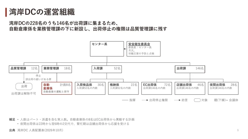 湾岸DCの運営組織