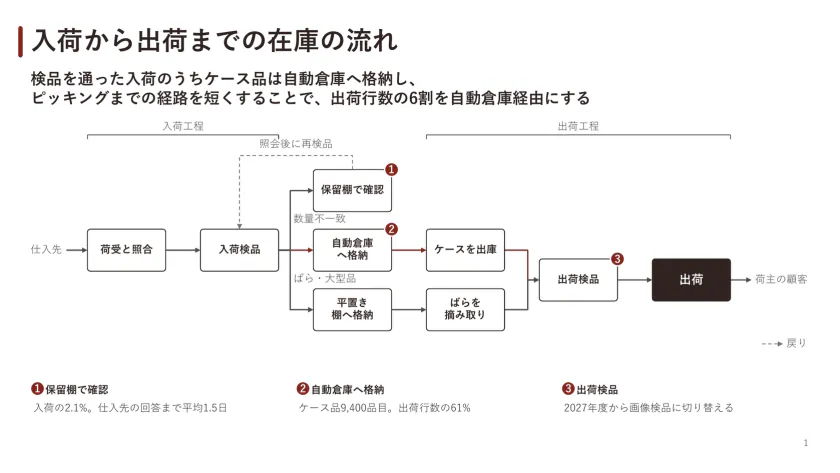 入荷から出荷までの在庫の流れ