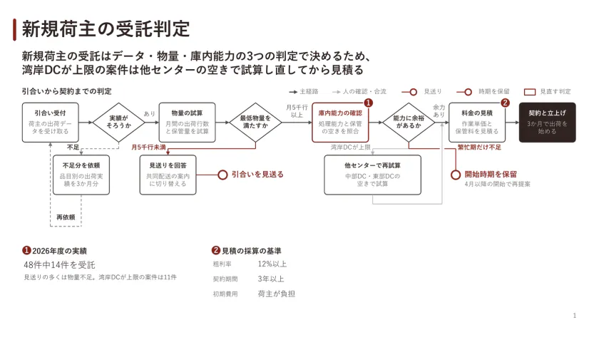 新規荷主の受託判定