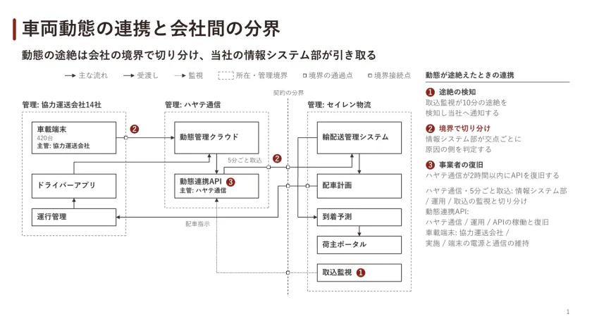 車両動態の連携と会社間の分界