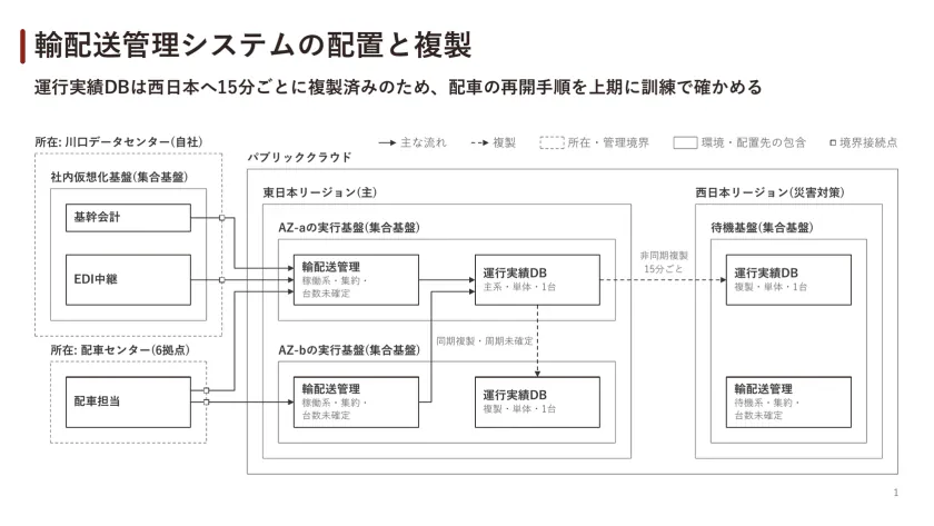 輸配送管理システムの配置と複製