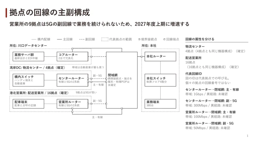 拠点の回線の主副構成