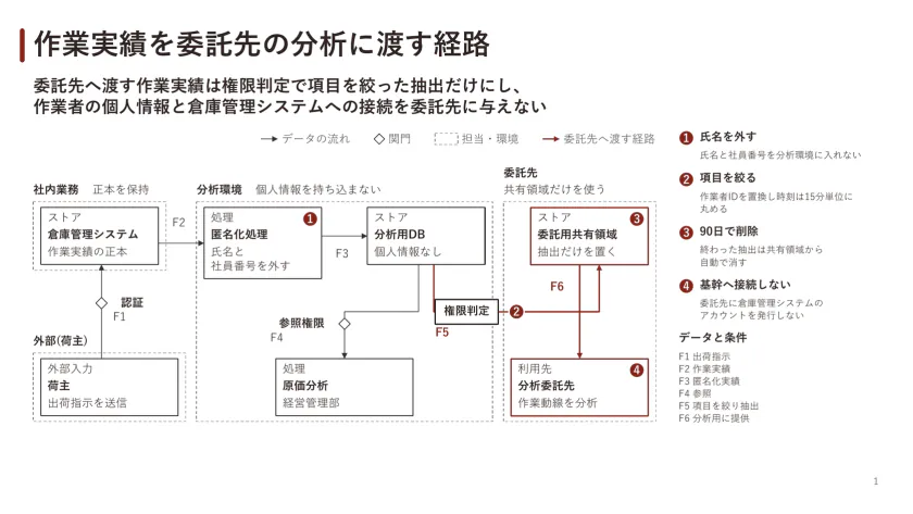 作業実績を委託先の分析に渡す経路