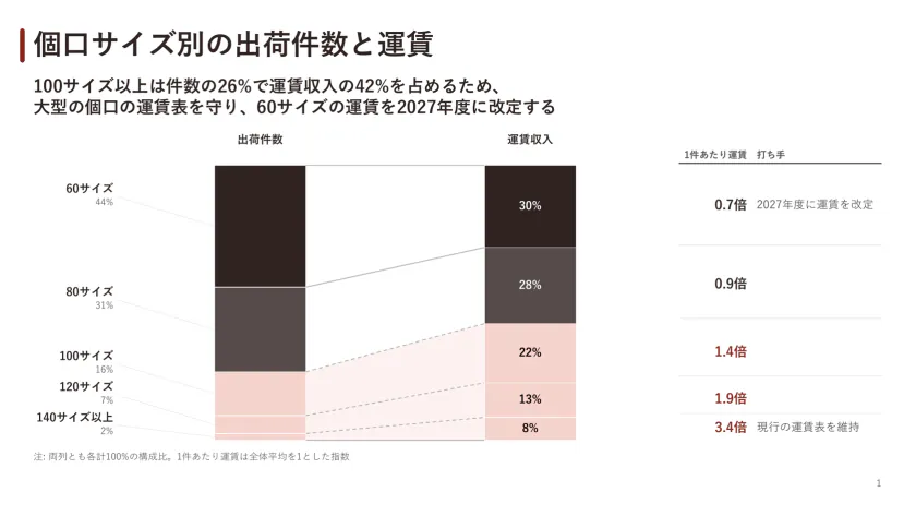 個口サイズ別の出荷件数と運賃